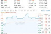 中远海控又行了，盘中大涨超4%！中字头崛起，价值ETF（510030）红盘报收！机构：大盘占优风格有望延续