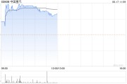 中国重汽早盘涨超3% 西南证券维持“买入”评级