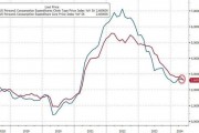 9月降息有望？美联储最爱的核心通胀指标创逾三年最低纪录