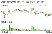 利君股份：预计2024年上半年净利润为6500万元~9200万元 同比下降50.47%~65%