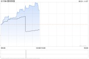 德林控股早盘涨超9% 预计年度纯利不少于8000万港元