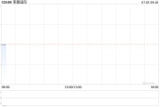 莱蒙国际上半年预售额约4.16亿港元 同比减少1.35%