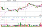 财新PMI创3年新高！地产、高股息携手走强，价值ETF（510030）盘中上探1.35%！