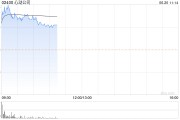 心动公司早盘涨超6% 公司旗下TapTap为零分成游戏渠道