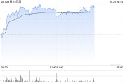 昆仑能源午后涨超3% 6月份全球石油需求增长