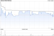 昊海生物科技7月2日斥资约130.92万港元回购4.09万股