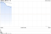 汽车股早盘普遍高开 小鹏汽车-W及蔚来-SW均涨逾8%