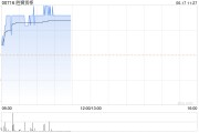 胜狮货柜早盘涨近5% 与地中海航运公司签订融资租赁协议