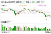 南侨食品：拟以5000万元-8000万元回购股份 回购价不超24.36元/股