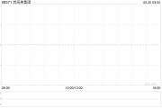 尝高美集团将于8月23日派发末期股息每股0.074港元