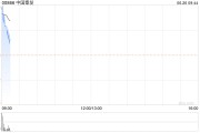 中国秦发早盘涨超6% 附属拟出售力远发展40%股权