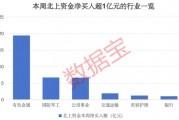 2股增仓超2亿元，北上资金大手笔加仓这一行业，连续8周大比例加仓4股