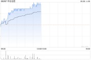 中化化肥早盘持续涨逾11% 机构指化肥价格有望稳中向好