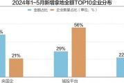 前5月近七成百强房企未拿地 央国企、地方城投仍是土地市场主力