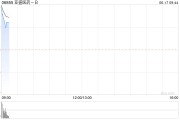 亚盛医药-B早盘涨超15% 获Takeda International战略股权投资7500万美元