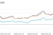 都是红利基金，差距已经拉开40％！