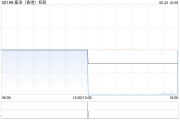 嘉涛(香港)控股发布年度业绩 股东应占溢利6418.5万港元同比减少49.12%