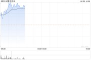 蒙牛乳业现涨超4% 近日蒙牛集团与大咖国际洽谈战略合作