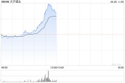 锂业股早盘持续走高 天齐锂业涨超14%赣锋锂业涨超8%