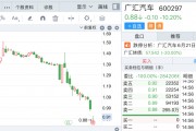 遭遇“股债双杀”，广汇汽车股价跌破1元“红线”