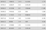 华安基金：成长板块调整，创业板50指数下跌4.23%