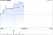 电信股延续近期涨势 中国通信服务涨超5%中国联通涨超4%