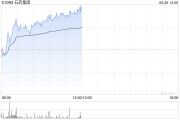 石药集团现涨超3% 首款基于mRNA-LNP的CAR-T细胞注射液获批临床试验