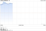 哔哩哔哩早盘涨近5% 《三国：谋定天下》推出首日表现超出预期