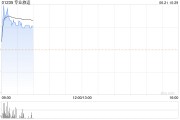 专业旅运现飙涨逾43% 预计年度纯利最多920万港元同比扭亏为盈