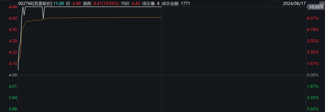 直线封板、飙涨超25%！利好不断，超级赛道多股拉升！