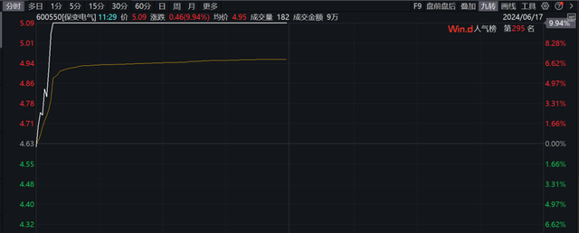 直线封板、飙涨超25%！利好不断，超级赛道多股拉升！