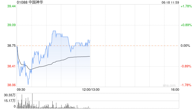 大和：予中国神华“持有”评级 5月煤炭产量年增2%