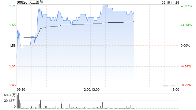 天工国际早盘涨超6% 半年内公司持续回购4789.4万股股份