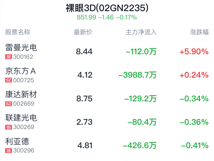 裸眼3D概念盘中拉升，雷曼光电涨5.90%