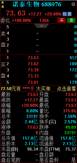 诺泰生物竞价涨停 预计2024年半年度净利润同比增加330.08%到497.34%