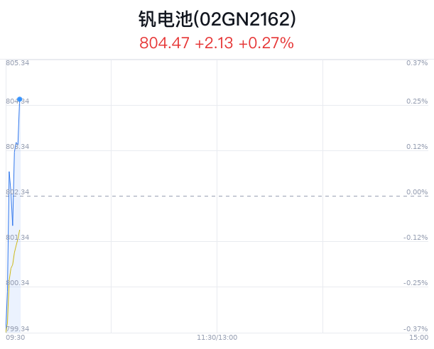 钒电池概念盘中拉升，金岭矿业涨2.05%