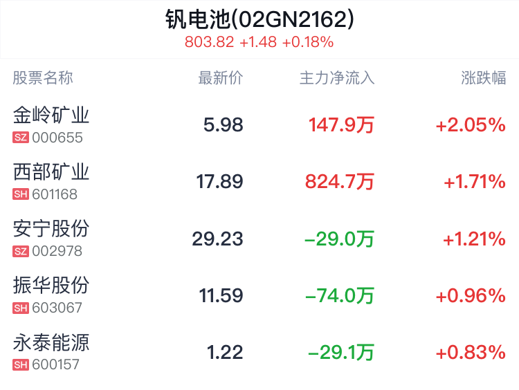 钒电池概念盘中拉升，金岭矿业涨2.05%