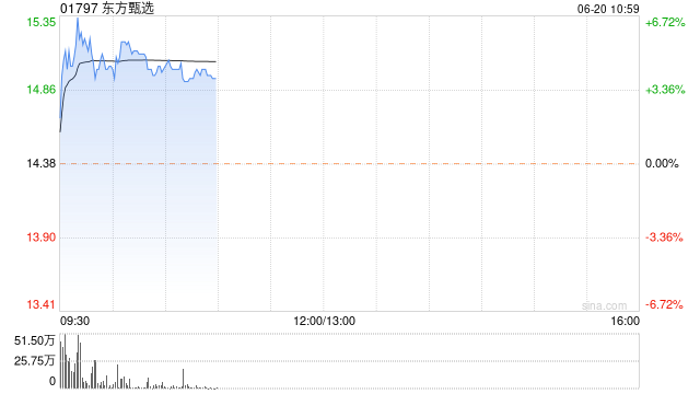 东方甄选现涨逾5% 自营产品半年GMV破36亿元同比增长108%