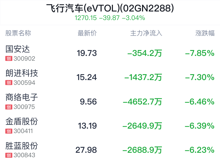 飞行汽车(eVTOL)概念盘中跳水，国轩高科跌1.14%