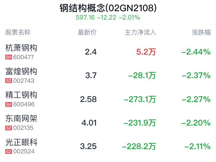 钢结构概念盘中跳水，杭萧钢构跌2.44%