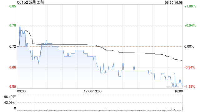 深圳国际6月20日发行1649.02万股代息股份