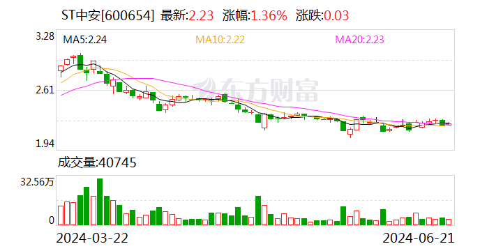 ST中安：申请撤销公司股票其他风险警示