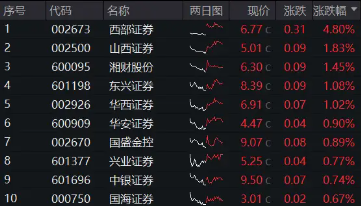 “旗手”久违发力，券商ETF（512000）逆市收红，狂揽11亿后继续溢价，真金白银表信心？