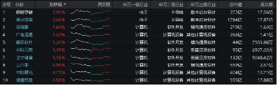 敲黑板！财政资金支撑+需求端提振，海光信息涨超2%，信创ETF基金（562030）逆市收红！