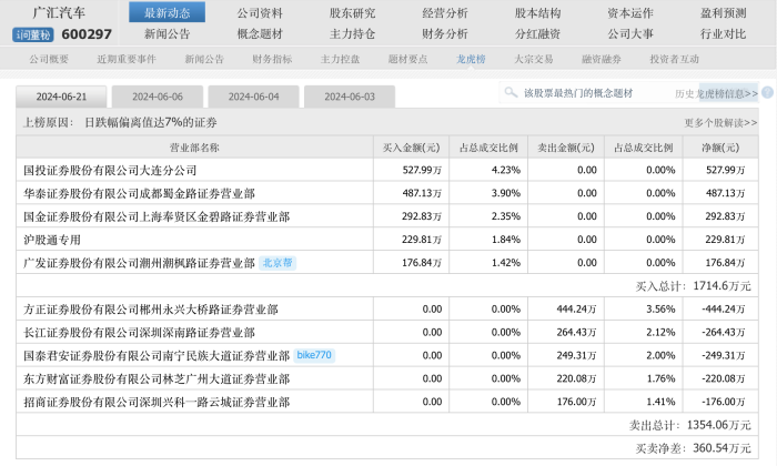 遭遇“股债双杀”，广汇汽车股价跌破1元“红线”