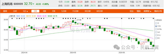 机场股，到底怎么了？上海机场、白云机场、深圳机场，惨不忍睹！