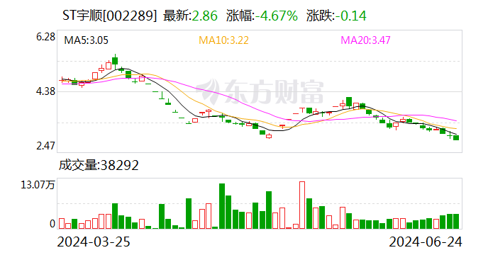 ST宇顺：董事周璐、郁智凯辞职