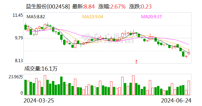 仅两个月内益生股份父母代鸡苗报价翻倍 鸡肉会变贵吗？