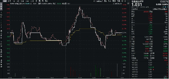 高层再提“大规模设备更新+消费品以旧换新”，工业金属板块逆市活跃！有色龙头ETF（159876）盘中上探0．97%