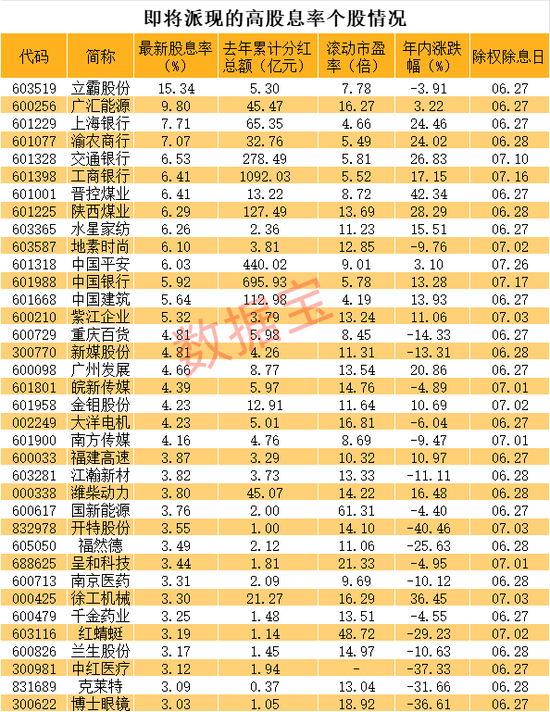 股息率接近16%，A股第二，明天分红！这些高股息公司“发钱”时间已定，能填权吗？